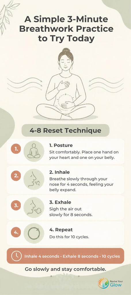 Breathwork infographic showing the 4-8 Reset Technique: inhale 4 seconds, exhale 8 seconds, repeat 10 cycles.