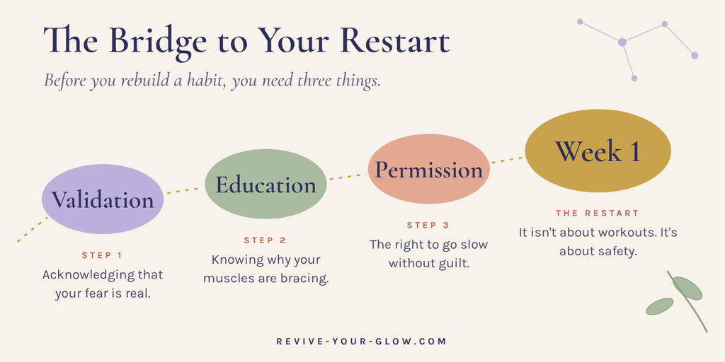 Steppingstones from validation to education to permission, leading to Week 1 of a gentle movement restart.