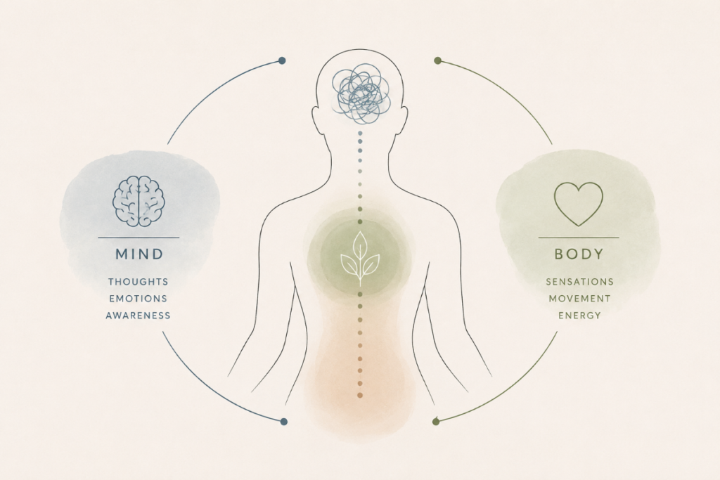 Minimal mind-body connection diagram with human silhouette, thoughts and emotions linked to physical sensations and energy.