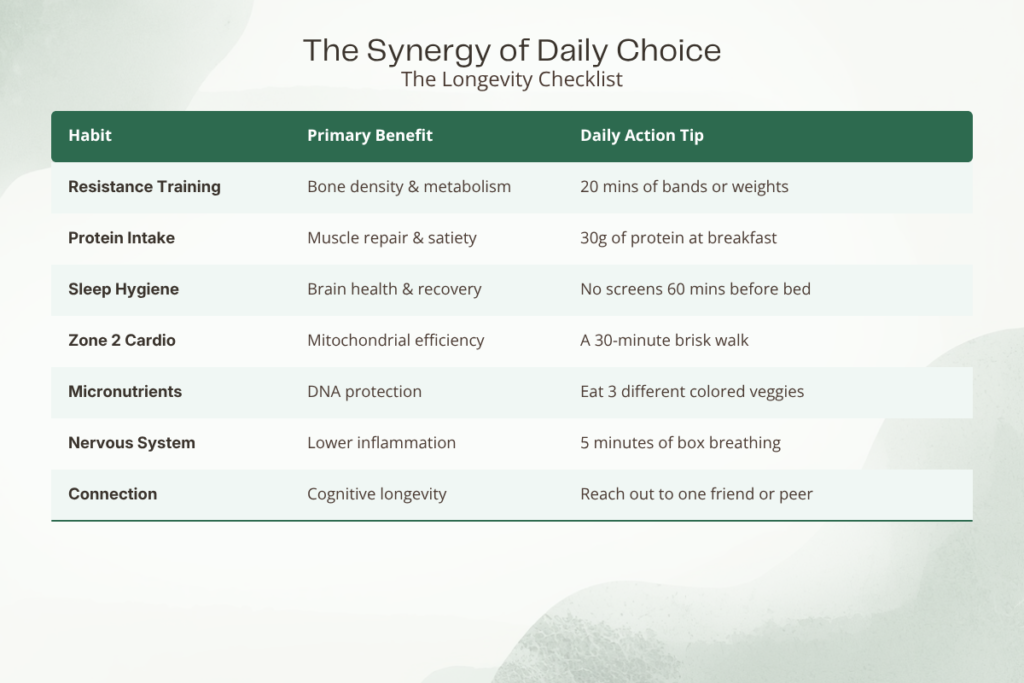 Longevity checklist graphic outlining daily habits with benefits and action tips, including resistance training, protein intake, sleep hygiene, Zone 2 cardio, micronutrients, nervous system care, and social connection.